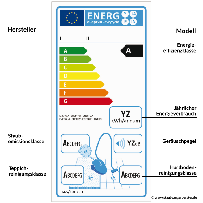 EU Energielabel für Staubsauger